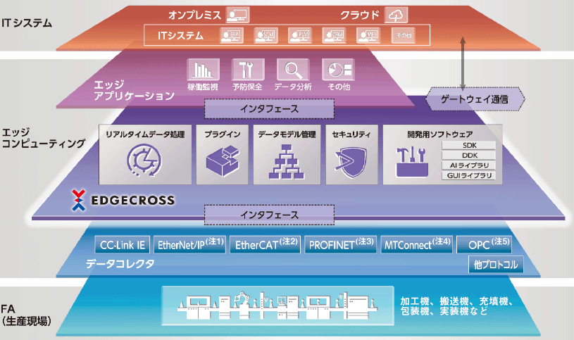 図２．Edgecrossのアーキテクチャ（1）
