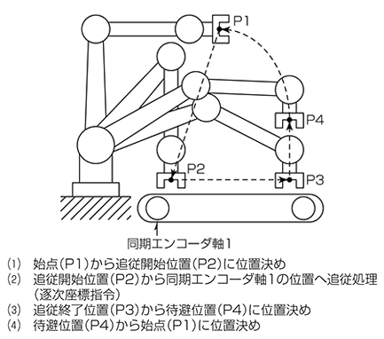 図２．逐次座標指令制御の動作例
