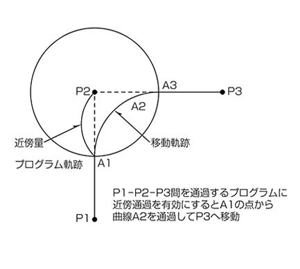 図３．近傍通過機能