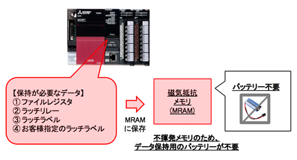 図3．バッテリーレスの実現