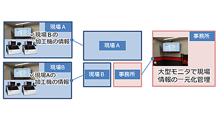 図2．大型モニタを活用した事例