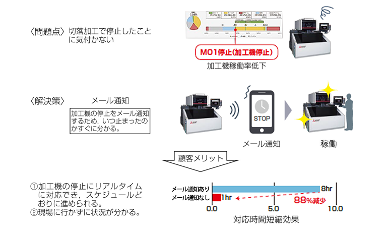 図3．メール通知の事例（製造支援）