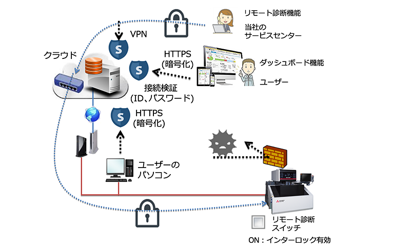 図5．安心・安全なリモート診断・ダッシュボード機能
