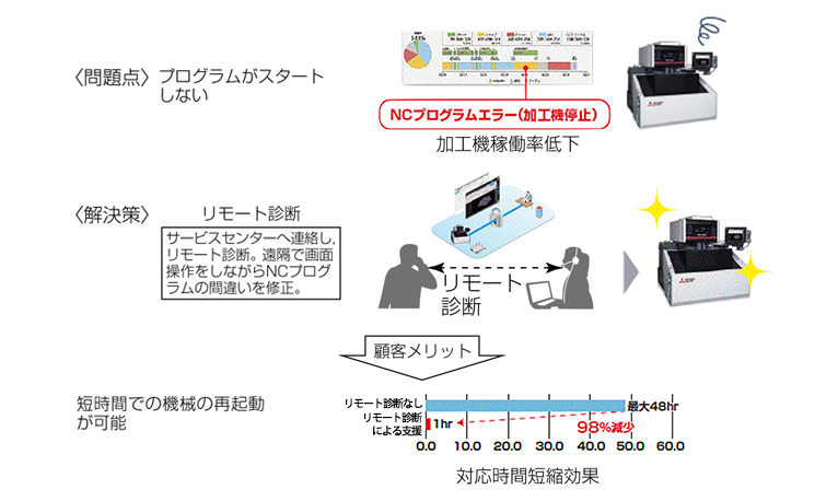 図6．リモート診断の事例（保守）