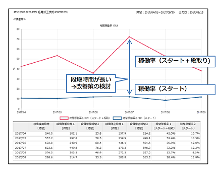 図9．機械稼働管理レポート（月報）での稼働状況