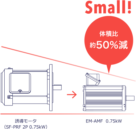 Small! 体積比約50％減 誘導モータ（SF-PRF 2P 0.75kW） EM-AMF  0.75kW
