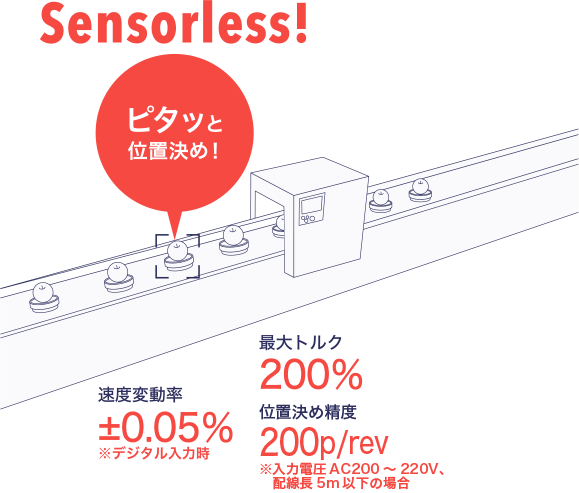 Sensorless! ピタッと位置決め！ 速度変動率±0.05％※デジタル入力時 最大トルク200％ 位置決め精度 200p/rev※入力電圧AC200～220V、配線長5m以下の場合