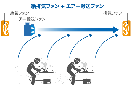 給排気ファン+エアー搬送ファン