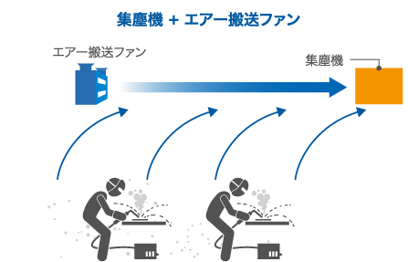 集塵機+エアー搬送ファン