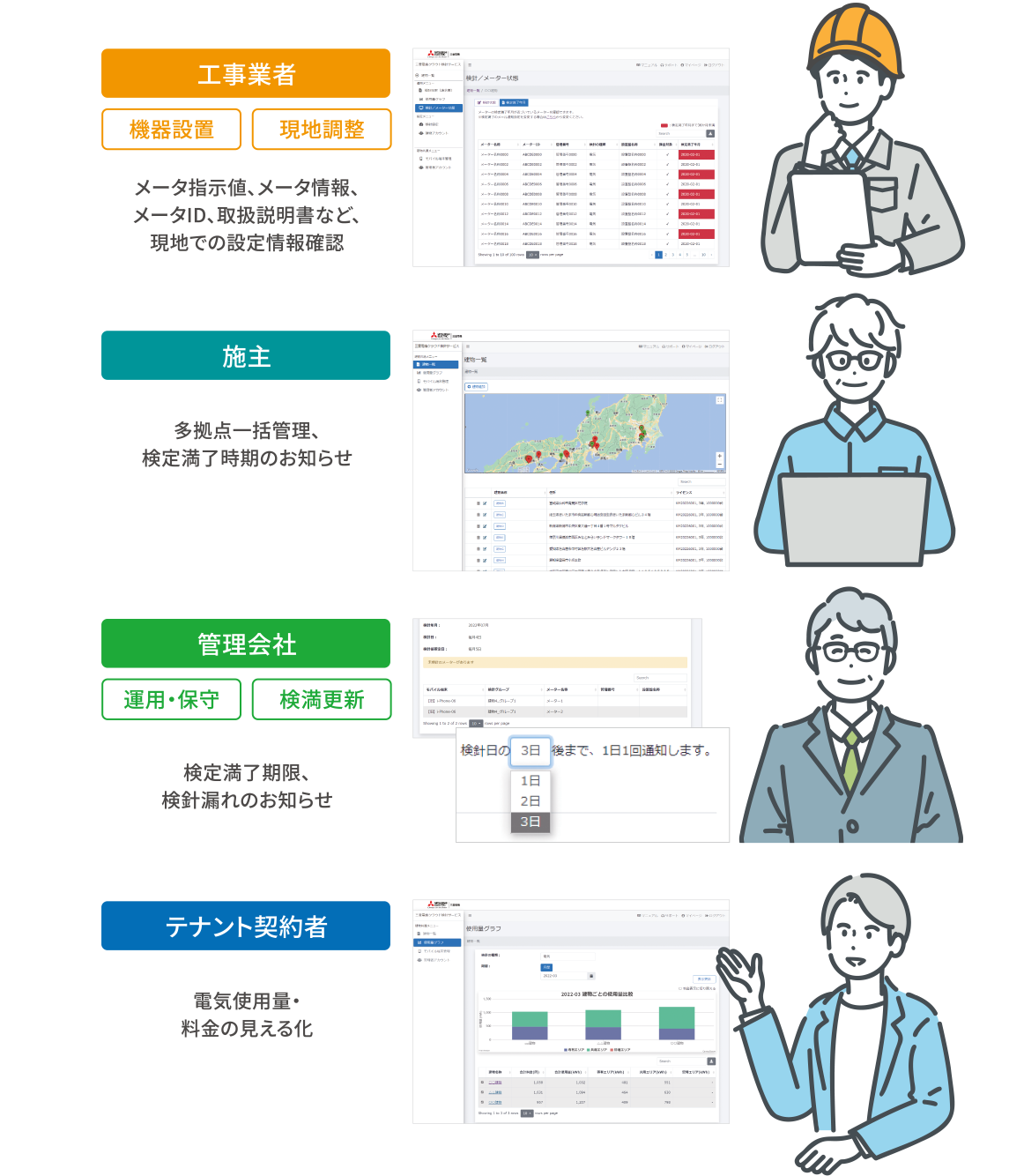 工事業者機器設置現地調整メータ指示値、メータ情報、メータID、取扱説明書など、現地での設定情報確認 施主多拠点一括管理、検定満了時期のお知らせ 管理会社運用・保守検満更新検定満了期限、検針漏れのお知らせ テナント契約者電気使用量・料金の見える化