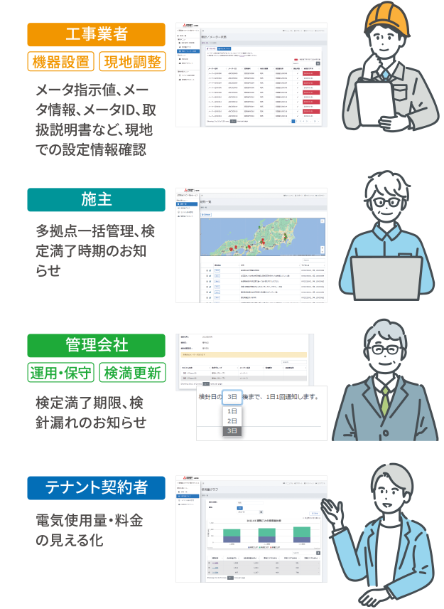 工事業者機器設置現地調整メータ指示値、メータ情報、メータID、取扱説明書など、現地での設定情報確認 施主多拠点一括管理、検定満了時期のお知らせ 管理会社運用・保守検満更新検定満了期限、検針漏れのお知らせ テナント契約者電気使用量・料金の見える化