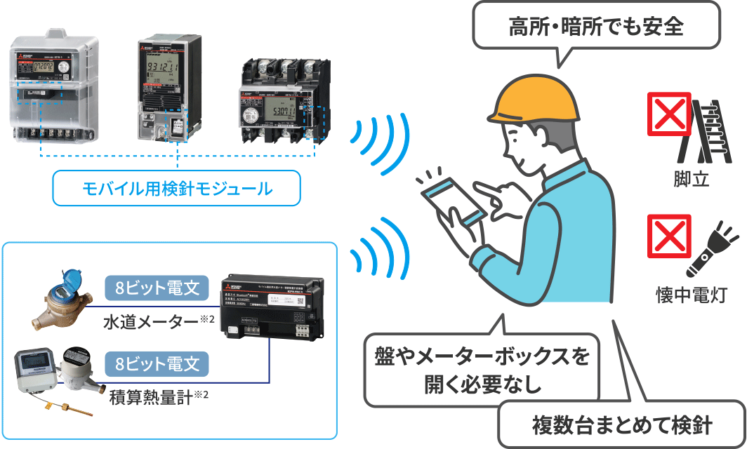 モバイル用検針の説明図。高所・暗所でも安全 盤やメーターボックスを開く必要なし 複数台まとめて検針