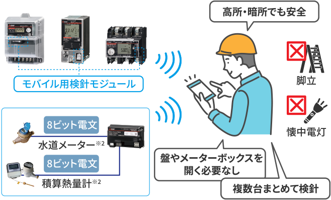 モバイル用検針の説明図。高所・暗所でも安全 盤やメーターボックスを開く必要なし 複数台まとめて検針