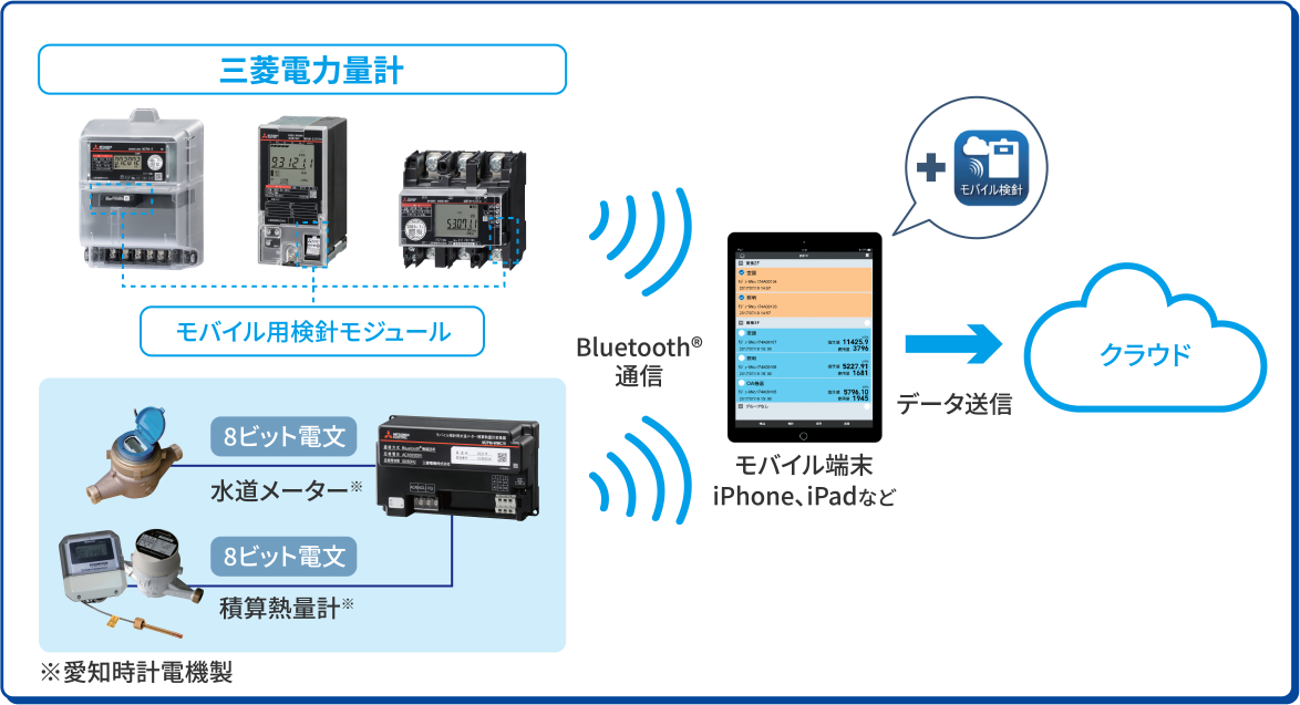 モバイル&クラウド検針の説明図