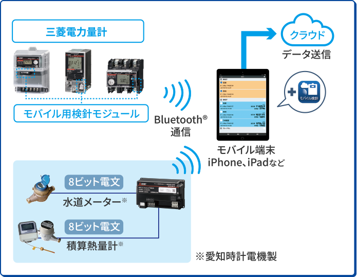 モバイル&クラウド検針の説明図