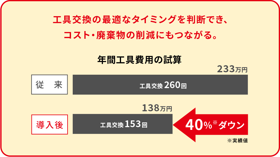 工具交換の最適なタイミングを判断でき、コスト・廃棄物の削減にもつながる。