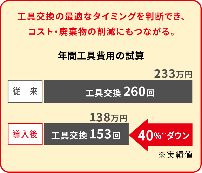 工具交換の最適なタイミングを判断でき、コスト・廃棄物の削減にもつながる。