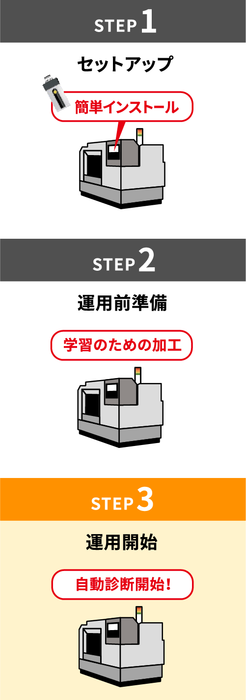 STEP1 セットアップ STEP2 運用前準備 STEP3 運用開始