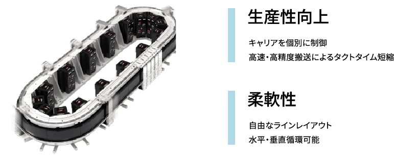 生産性向上：キャリアを個別に制御 高速・高精度搬送によるタクトタイム短縮 柔軟性：自由なラインレイアウト 水平・垂直循環可能