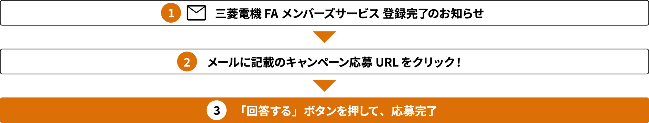 ①三菱電機 FAメンバーズサービス 登録完了のお知らせ ②メールに記載のキャンペーン応募URLをクリック！ ③「回答する」ボタンを押して、応募完了