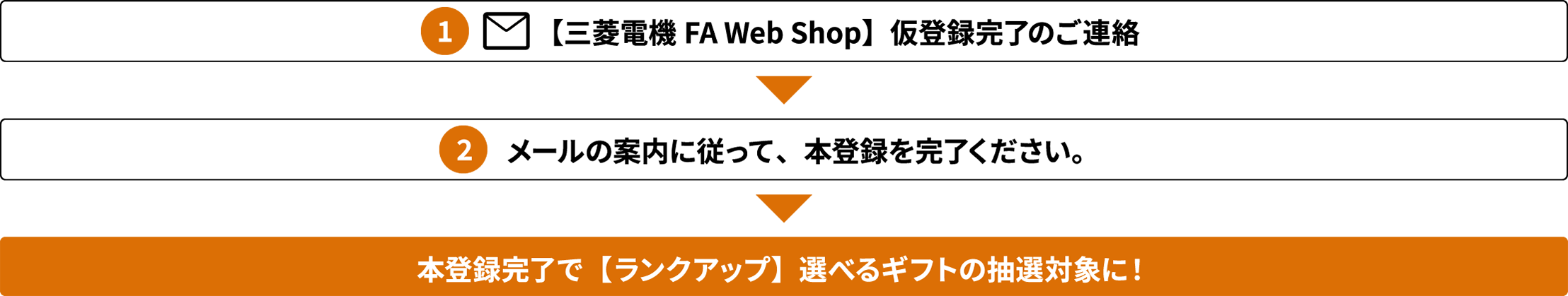 ①【三菱電機FA Web Shop】仮登録完了のご連絡 ②メールの案内に従って、本登録を完了ください。 ③本登録完了で【ランクアップ】選べるギフトの抽選対象に！