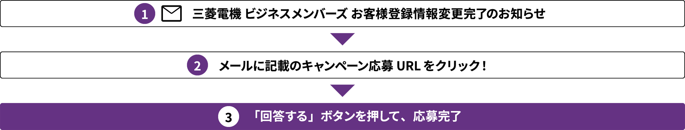 ①三菱電機 ビジネスメンバーズ お客様登録情報変更完了のお知らせ ②メールに記載のキャンペーン応募URLをクリック！ ③「回答する」ボタンを押して、応募完了
