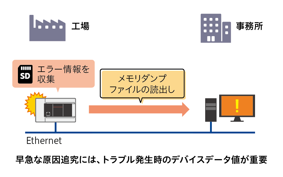 メモリダンプ機能