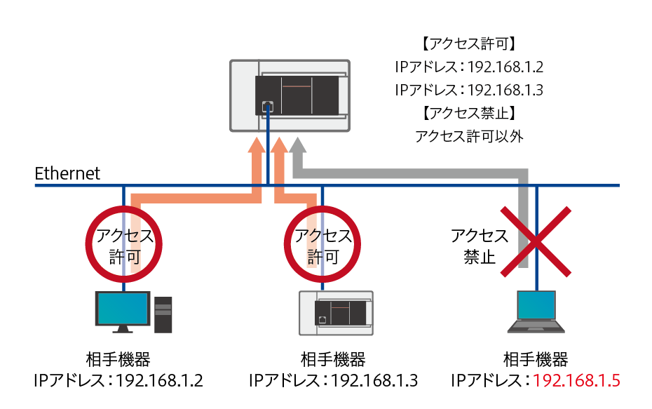IPフィルタ機能