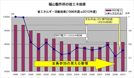 【改善効果】電力支払い料金は10年前と比べて約1億円減(2010年度 1996年度比25%削減)