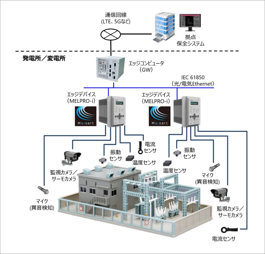  拠点保全システム 通信回線 発電所変電所
