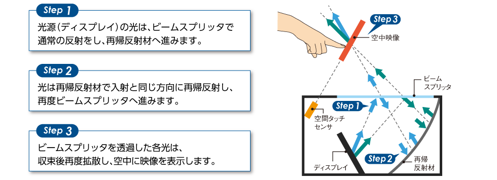 空中ディスプレイ技術（AX-101TW採用技術）の仕組み