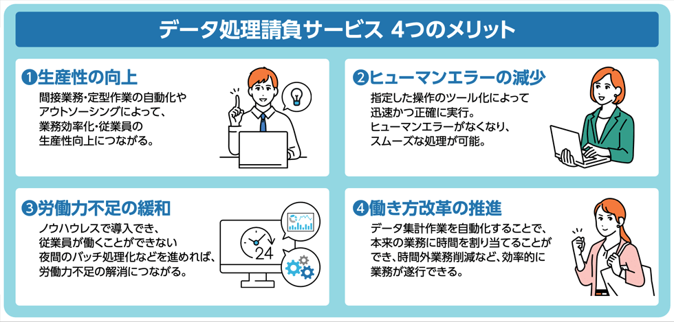 4つのメリット　生産性の向上・ヒューマンエラーの減少・労働力不足の緩和・働き方改革の推進