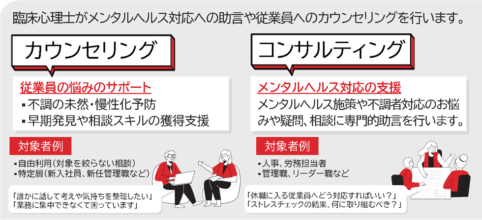誰かに話して整理したい。業務に集中できなくて困っている。休職に入る社員へどう対応すべきか？等、お悩みに合わせた未然・慢性化の予防や早期発見支援、専門的な助言を行います