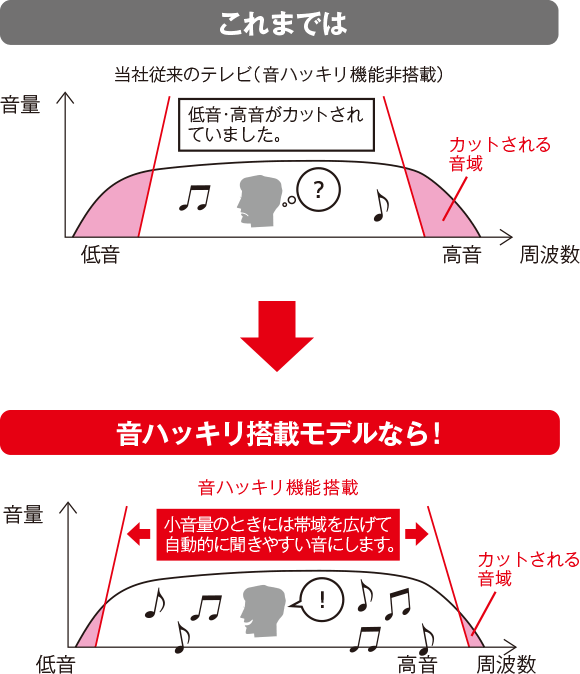 LCD-A40MD9 特長｜液晶テレビ｜REAL：三菱電機