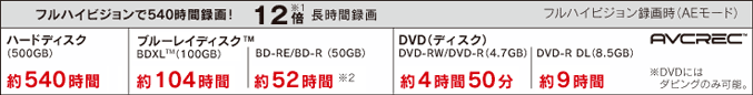 フルハイビジョンで1080時間録画！ 12倍※1 長時間録画　フルハイビジョン録画時（AEモード）　※DVDにはダビングのみ可能。