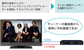 通常の液晶テレビはチューナーにブルーレイディスクレコーダーを接続してさらにテレビに接続
