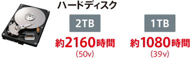 ハードディスク 2TB 約2160時間(50V) 1TB 約1080時間(39V)