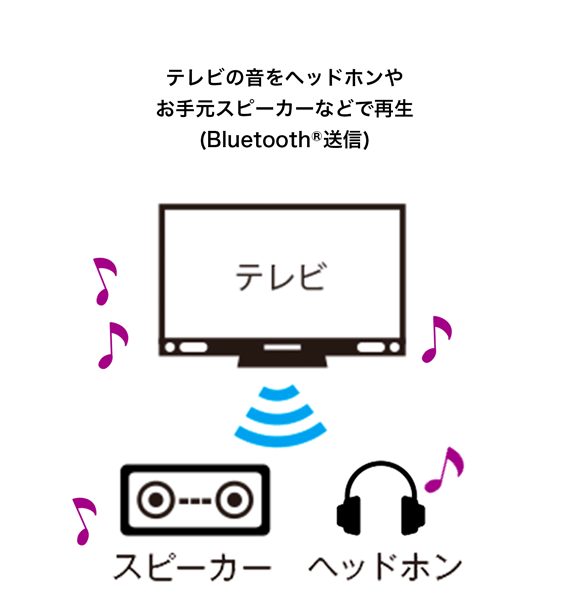 テレビの音をヘッドホンやお手元スピーカーなどで再生(Bluetooth®送信)