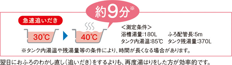 翌日におふろのわかし直し（追いだき）をするよりも、再度湯はりをした方が効率的です。