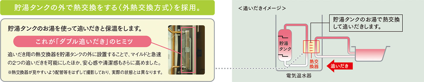 貯湯タンクの外で熱交換をする〈外熱交換方式〉を採用。貯湯タンクのお湯を使って追いだきと保温をします。追いだき用の熱交換器を貯湯タンクの外に設置することで、マイルドと急速の2つの追いだきを可能にしたほか、安心感や清潔感もさらに高ました。貯湯タンクのお湯で熱交換して追いだきします。