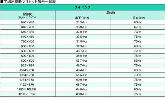 工場出荷時プリセット信号一覧表