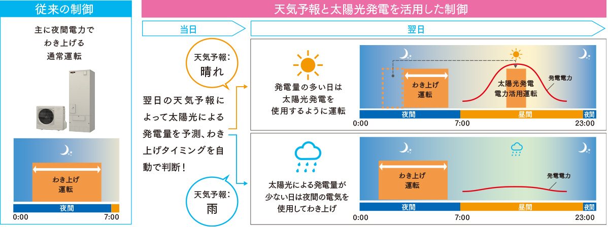 エコキュート 昼間 に 沸かす 設定