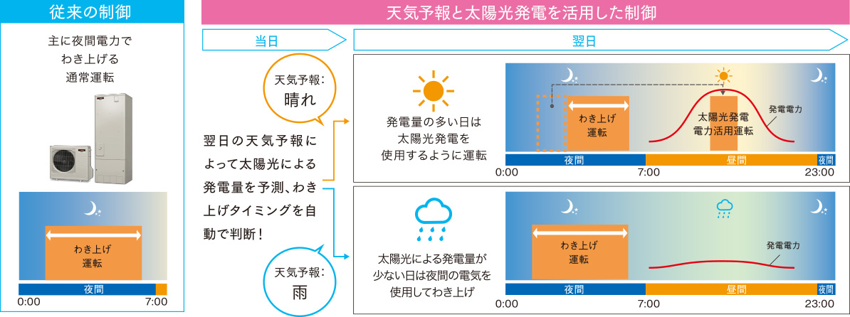 固定買取終了 卒fit 中津川市 恵那市 昼間の電気をお湯として貯める 中津川市 恵那市の家電 リフォーム 地域密着信頼のタケイ電器