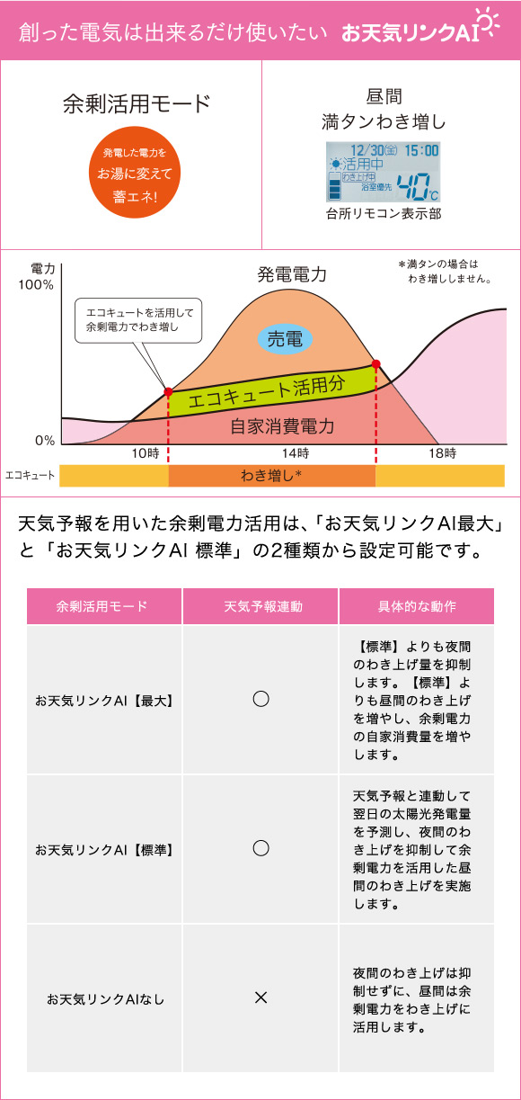 お天気リンクai 機能情報 三菱 エコキュート 三菱電機