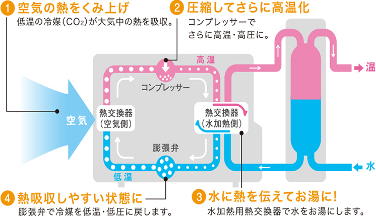 1.空気の熱をくみ上げ。2.圧縮してさらに高温化。3.水に熱を伝えてお湯に！4.熱吸収しやすい状態に。