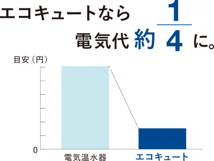 エコキュートなら電気代約4分の1に。