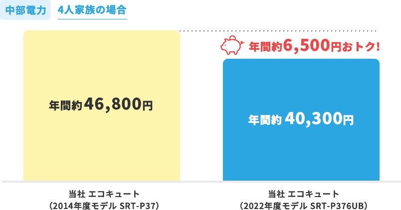 中部電力 4人家族の場合 エコキュート（2010年モデル）年間約50,500円 エコキュート（現在）年間約30,500円 年間約20,000円おトク!