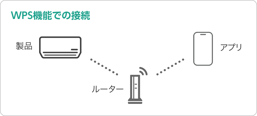 WPS機能での接続