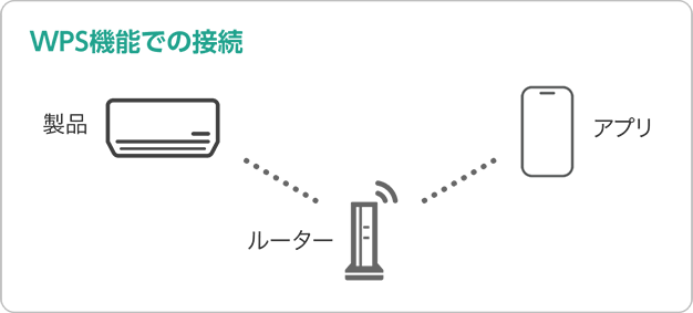 WPS機能での接続
