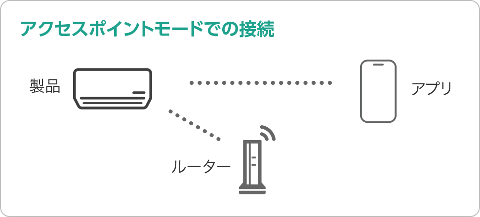 アクセスポイントモードでの接続
